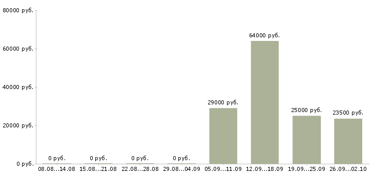 Вакансии телефонный менеджер в Калуге - Медиана зарплат телефонный менеджер в Калуге за 2 месяца