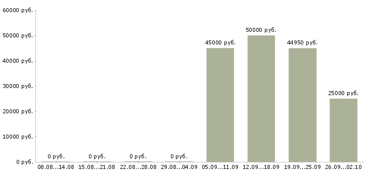 Вакансии технолог по качеству в Ульяновске - Медиана зарплат технолог по качеству в Ульяновске за 2 месяца
