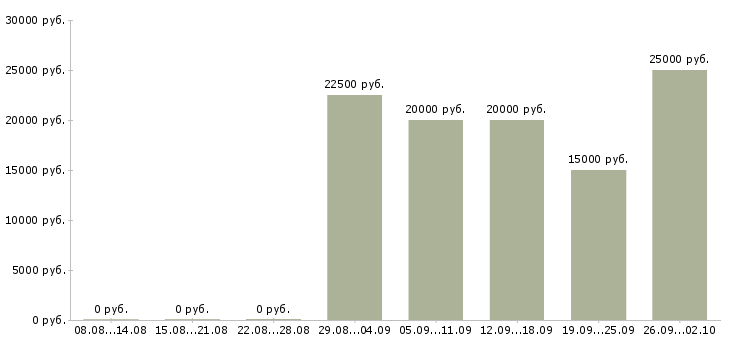 Вакансии требуются интернет менеджеры в Кирове - Медиана зарплат требуются интернет менеджеры в Кирове за 2 месяца