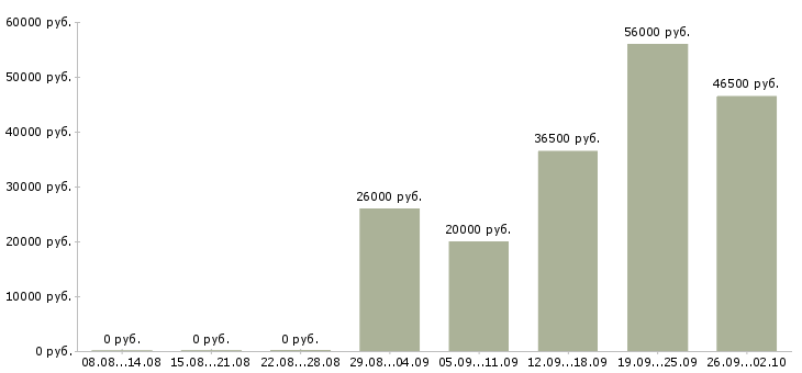 Вакансии трудоустройство для работы на дому в Оренбурге - Медиана зарплат трудоустройство для работы на дому в Оренбурге за 2 месяца