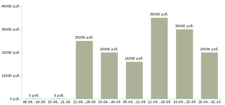 Вакансии удаленная работа в Сургуте - Медиана зарплат удаленная работа в Сургуте за 2 месяца