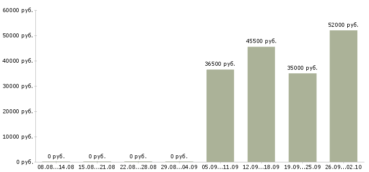 Вакансии упаковщик вахтой в Саратове - Медиана зарплат упаковщик вахтой в Саратове за 2 месяца