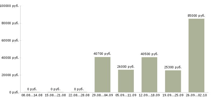 Вакансии частичная занятость на дому Санкт-петербург - Медиана зарплат частичная занятость на дому Санкт-петербург за 2 месяца
