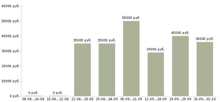 Вакансии электромеханик Санкт-петербург - Медиана зарплат электромеханик Санкт-петербург за 2 месяца