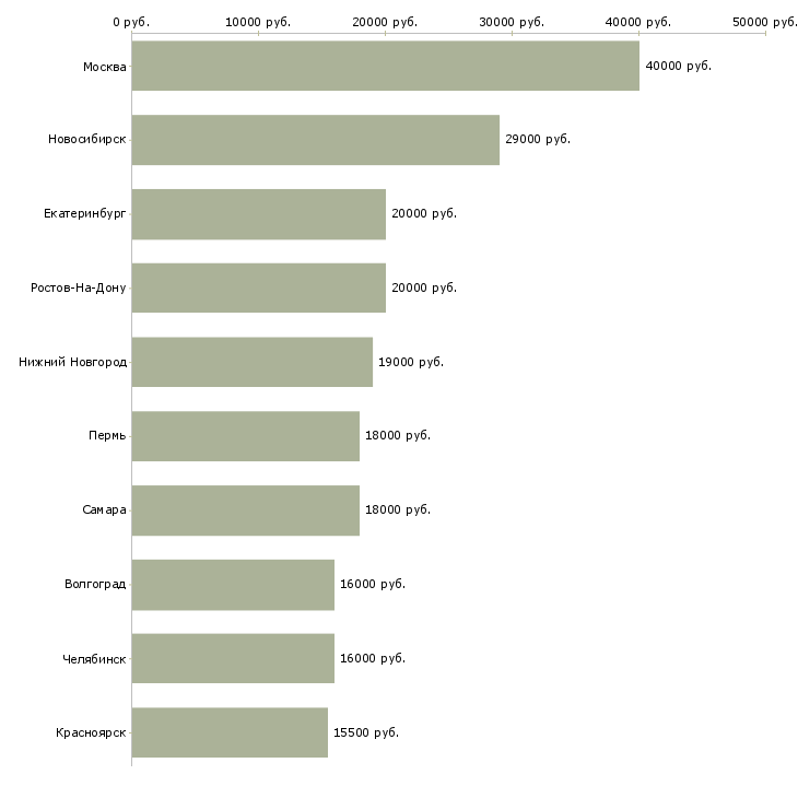 Поиск работы call менеджер-Медиана зарплаты для вакансии «call менеджер» в других городах