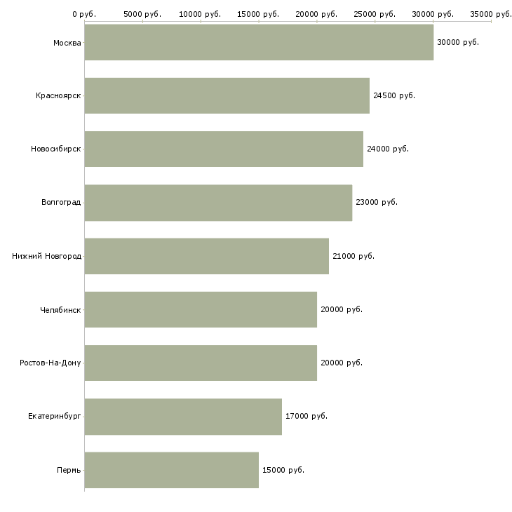 Поиск работы администратор дневной-Медиана зарплаты для вакансии «администратор дневной» в других городах