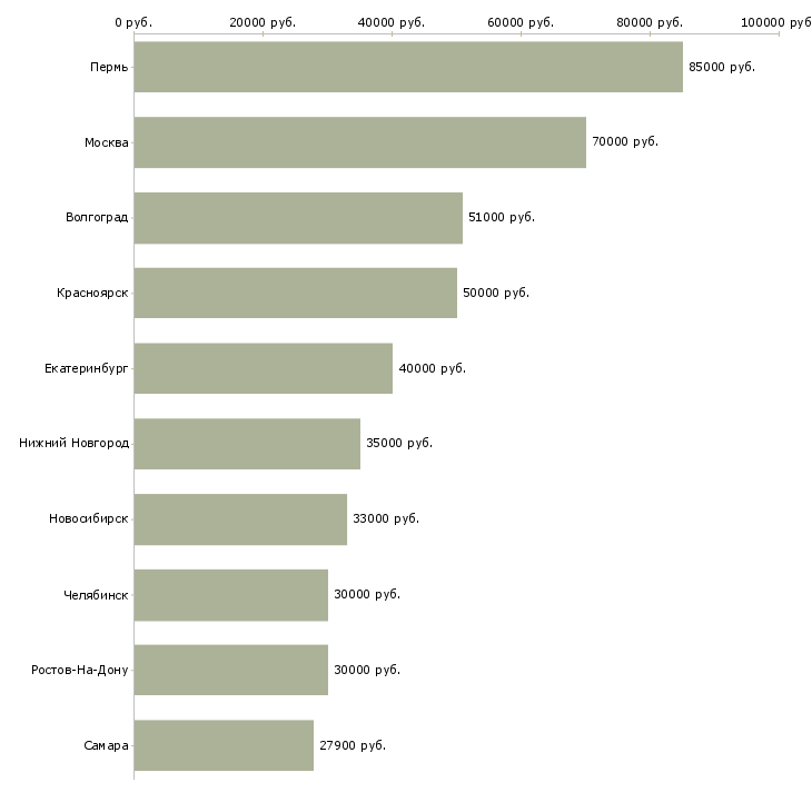 Поиск работы аналитик баз данных-Медиана зарплаты для вакансии «аналитик баз данных» в других городах