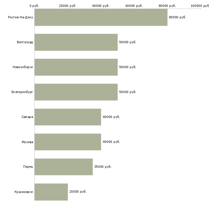 Поиск работы менеджер по франчайзингу-Медиана зарплаты для вакансии «менеджер по франчайзингу» в других городах