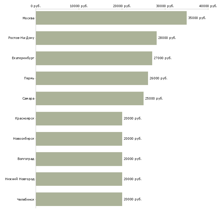 Поиск работы оператор на телефон с обучением-Медиана зарплаты для вакансии «оператор на телефон с обучением» в других городах
