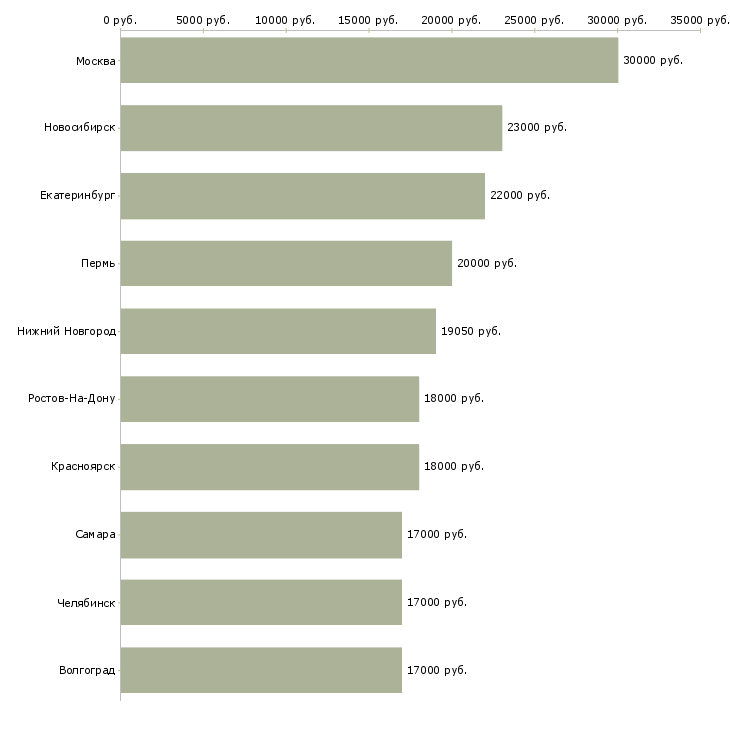 Поиск работы продавец выкладки товаров-Медиана зарплаты для вакансии «продавец выкладки товаров» в других городах