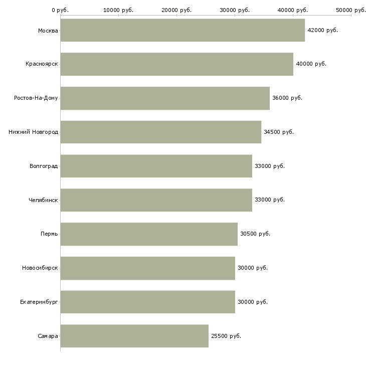 Поиск работы рабочий на производство с обучением-Медиана зарплаты для вакансии «рабочий на производство с обучением» в других городах