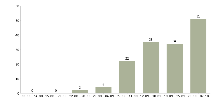 Работа менеджера по контролю качества Башкортостан - Число вакансий Башкортостан по специальности менеджера по контролю качества за 2 месяца