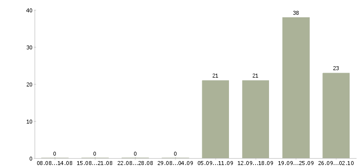 Работа представитель по работе с клиентами Дагестан - Число вакансий Дагестан по специальности представитель по работе с клиентами за 2 месяца
