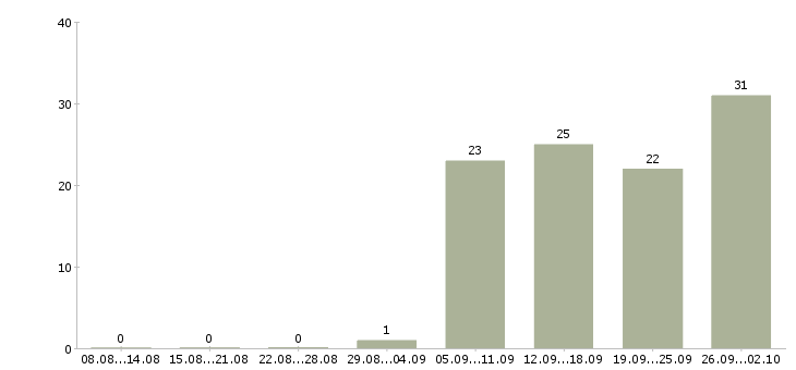 Работа менеджер Калмыкия - Число вакансий Калмыкия по специальности менеджер за 2 месяца