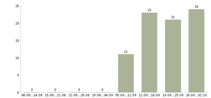 Работа менеджер телефонных продаж Мордовия - Число вакансий Мордовия по специальности менеджер телефонных продаж за 2 месяца