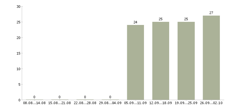 Работа руководитель по активным продажам Мордовия - Число вакансий Мордовия по специальности руководитель по активным продажам за 2 месяца
