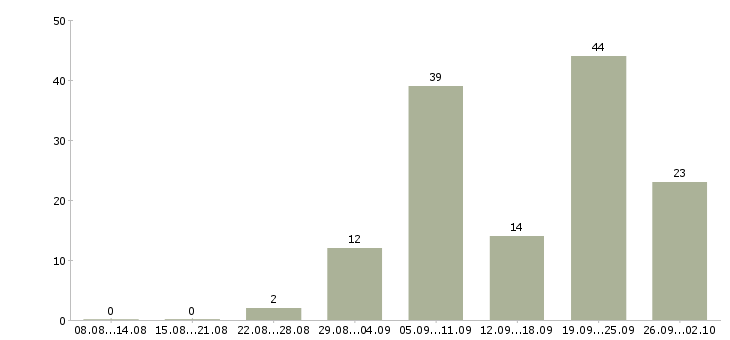 Работа пожарный Нижний новгород - Число вакансий Нижний новгород по специальности пожарный за 2 месяца