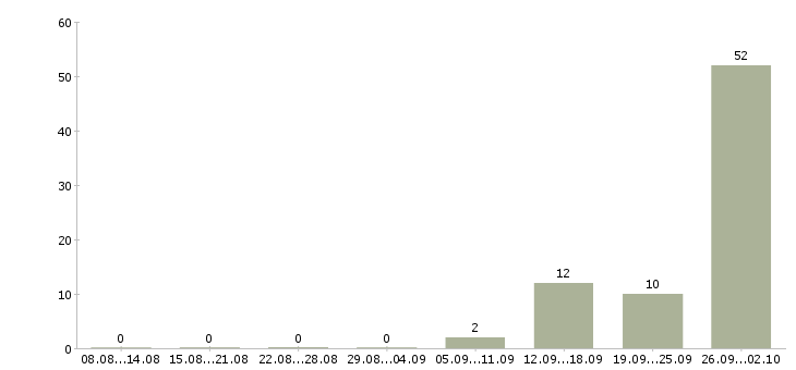 Работа семейная пара Нижний новгород - Число вакансий Нижний новгород по специальности семейная пара за 2 месяца