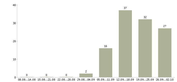 Работа сотрудник на документацию в офис Нижний новгород - Число вакансий Нижний новгород по специальности сотрудник на документацию в офис за 2 месяца