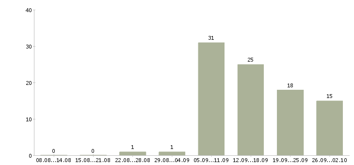 Работа сотрудники в интернет проект Нижний новгород - Число вакансий Нижний новгород по специальности сотрудники в интернет проект за 2 месяца