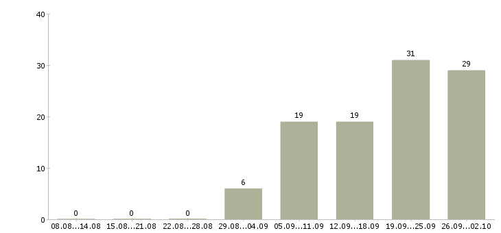 Работа call менеджер Санкт-петербург - Число вакансий Санкт-петербург по специальности call менеджер за 2 месяца