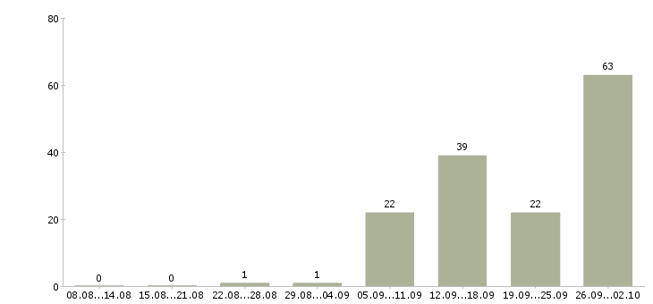 Работа web developer Санкт-петербург - Число вакансий Санкт-петербург по специальности web developer за 2 месяца