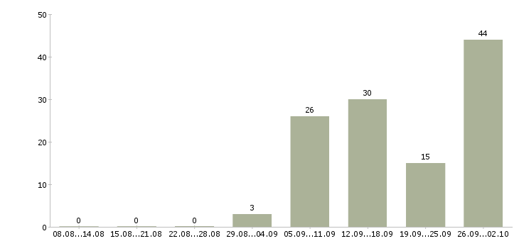 Работа администратор дневной Санкт-петербург - Число вакансий Санкт-петербург по специальности администратор дневной за 2 месяца