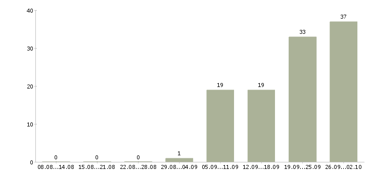 Работа аналитик баз данных Санкт-петербург - Число вакансий Санкт-петербург по специальности аналитик баз данных за 2 месяца