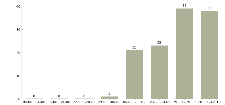 Работа инженер по эксплуатации сети Санкт-петербург - Число вакансий Санкт-петербург по специальности инженер по эксплуатации сети за 2 месяца