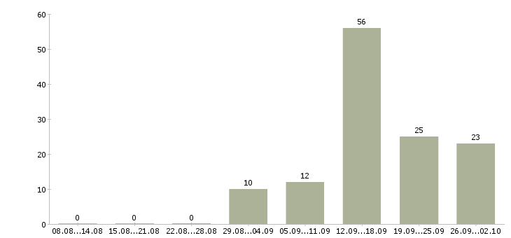 Работа персонал в кафе Санкт-петербург - Число вакансий Санкт-петербург по специальности персонал в кафе за 2 месяца