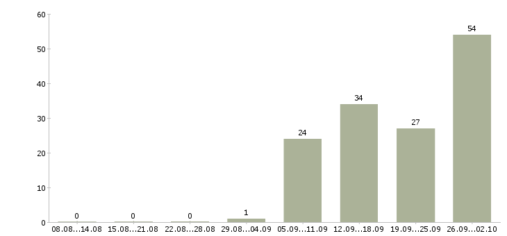 Работа руководитель группы офисов продаж Санкт-петербург - Число вакансий Санкт-петербург по специальности руководитель группы офисов продаж за 2 месяца
