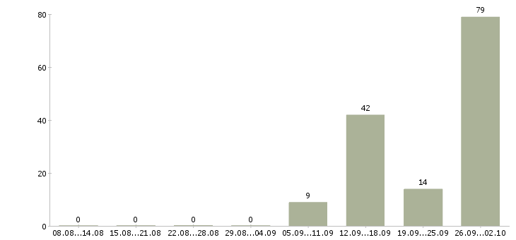 Работа сварщики вахтовый метод Санкт-петербург - Число вакансий Санкт-петербург по специальности сварщики вахтовый метод за 2 месяца