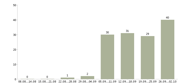 Работа специалист отдела контроля качества Санкт-петербург - Число вакансий Санкт-петербург по специальности специалист отдела контроля качества за 2 месяца