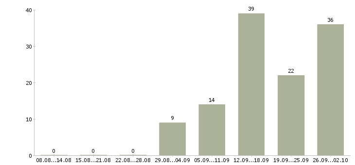 Работа частичная занятость на дому Санкт-петербург - Число вакансий Санкт-петербург по специальности частичная занятость на дому за 2 месяца