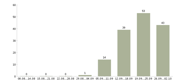 Работа менеджер по развитию регионов Татарстан - Число вакансий Татарстан по специальности менеджер по развитию регионов за 2 месяца