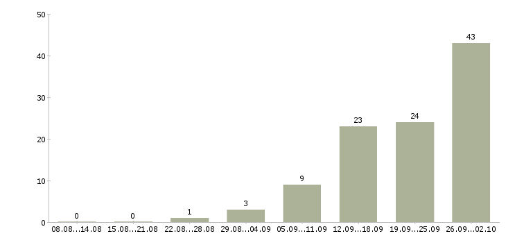 Работа свободный менеджер Удмуртия - Число вакансий Удмуртия по специальности свободный менеджер за 2 месяца
