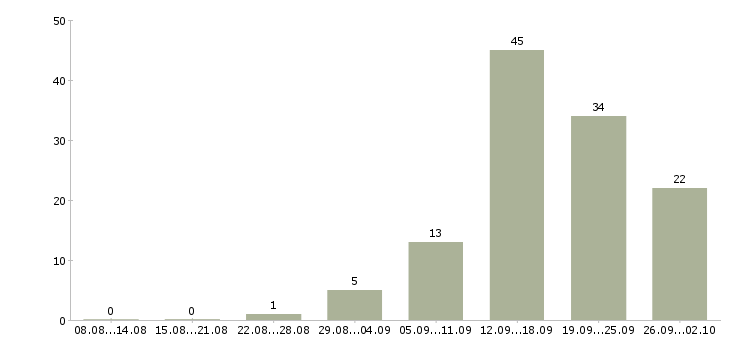Работа специалист корпоративных продаж Удмуртия - Число вакансий Удмуртия по специальности специалист корпоративных продаж за 2 месяца