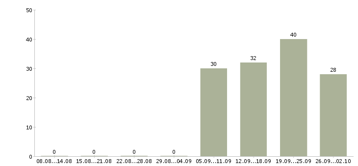 Работа специалист по работе с персоналом Якутия - Число вакансий Якутия по специальности специалист по работе с персоналом за 2 месяца