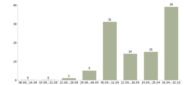 Работа продавец на выкладку в Архангельске - Число вакансий в Архангельске по специальности продавец на выкладку за 2 месяца