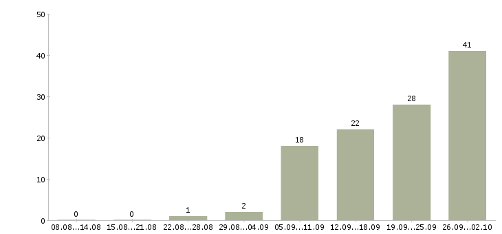 Работа менеджер по продажам с обучением в Астрахани - Число вакансий в Астрахани по специальности менеджер по продажам с обучением за 2 месяца