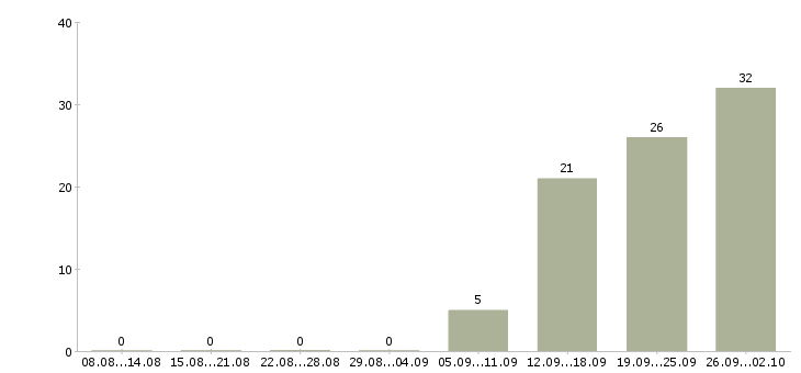 Работа кассир на сменный график работы в Брянске - Число вакансий в Брянске по специальности кассир на сменный график работы за 2 месяца