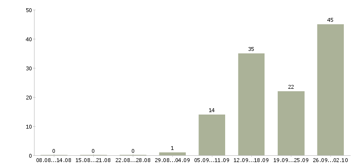 Работа комплектовщики бесплатное проживание в Брянске - Число вакансий в Брянске по специальности комплектовщики бесплатное проживание за 2 месяца