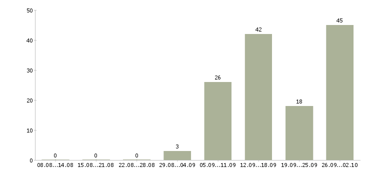 Работа сотрудник на подработку в Брянске - Число вакансий в Брянске по специальности сотрудник на подработку за 2 месяца