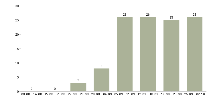 Работа реклама в Владивостоке - Число вакансий в Владивостоке по специальности реклама за 2 месяца