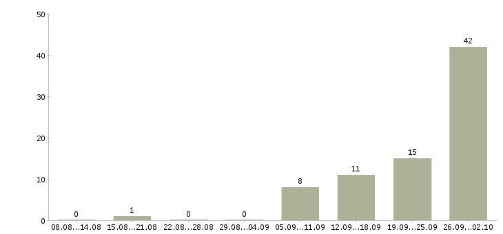 Работа комплектовка в Владимире - Число вакансий в Владимире по специальности комплектовка за 2 месяца