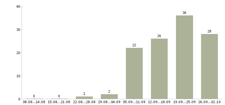 Работа мастер в Владимире - Число вакансий в Владимире по специальности мастер за 2 месяца