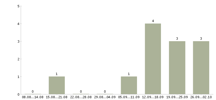 Работа специалист по обработке заявок в Владимире - Число вакансий в Владимире по специальности специалист по обработке заявок за 2 месяца