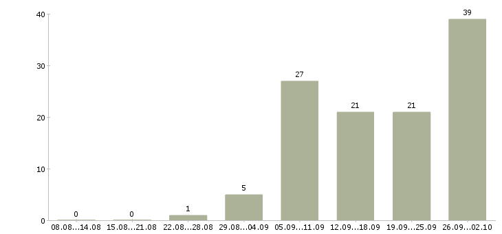Работа специалист по оплатам в Владимире - Число вакансий в Владимире по специальности специалист по оплатам за 2 месяца
