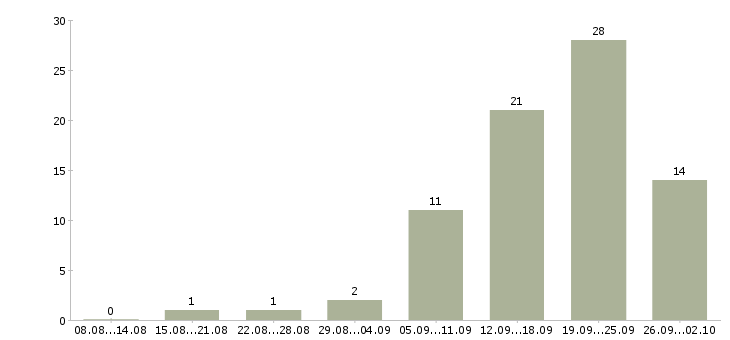 Работа менеджер по мероприятиям в Волгограде - Число вакансий в Волгограде по специальности менеджер по мероприятиям за 2 месяца
