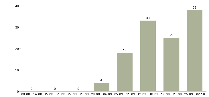 Работа менеджер по активным продажам услуг в Воронеже - Число вакансий в Воронеже по специальности менеджер по активным продажам услуг за 2 месяца
